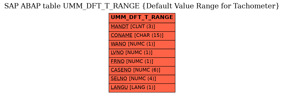 E-R Diagram for table UMM_DFT_T_RANGE (Default Value Range for Tachometer)