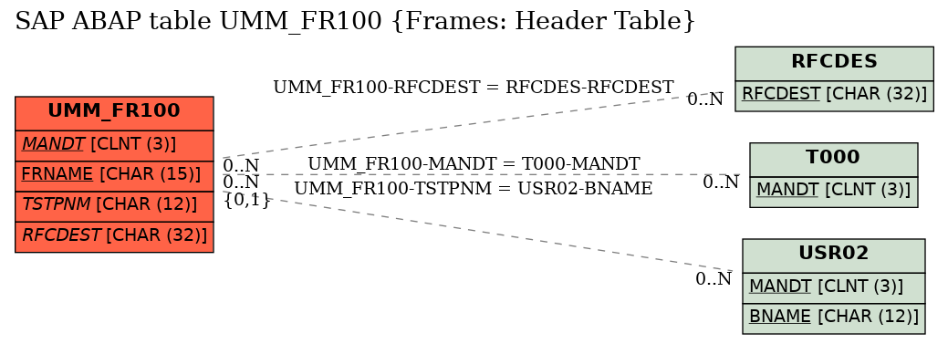 E-R Diagram for table UMM_FR100 (Frames: Header Table)