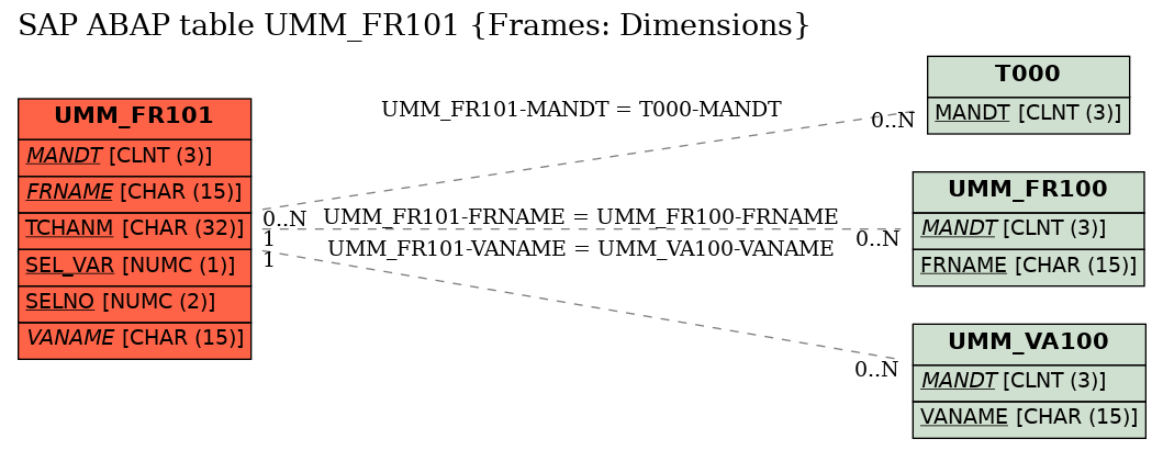 E-R Diagram for table UMM_FR101 (Frames: Dimensions)