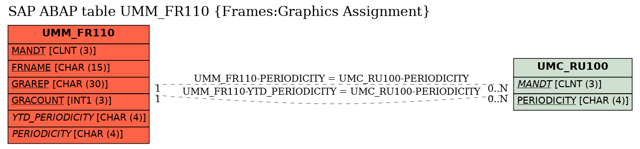 E-R Diagram for table UMM_FR110 (Frames:Graphics Assignment)