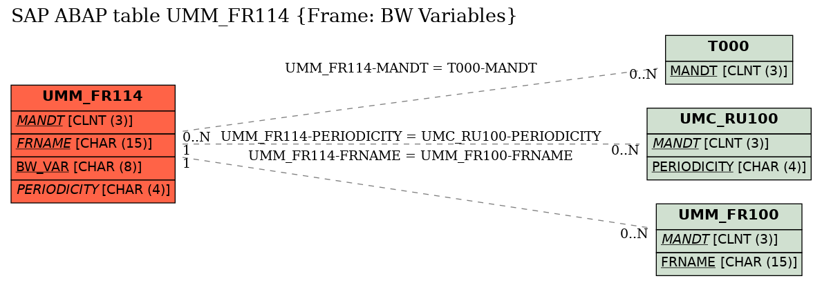 E-R Diagram for table UMM_FR114 (Frame: BW Variables)