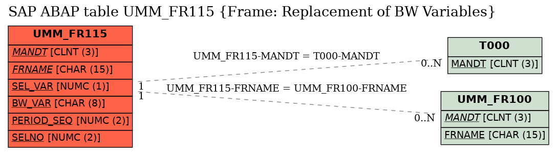 E-R Diagram for table UMM_FR115 (Frame: Replacement of BW Variables)