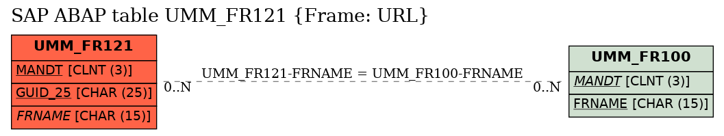 E-R Diagram for table UMM_FR121 (Frame: URL)