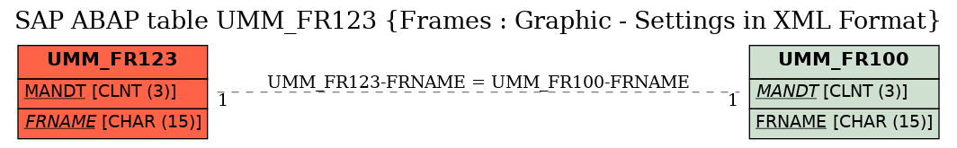 E-R Diagram for table UMM_FR123 (Frames : Graphic - Settings in XML Format)