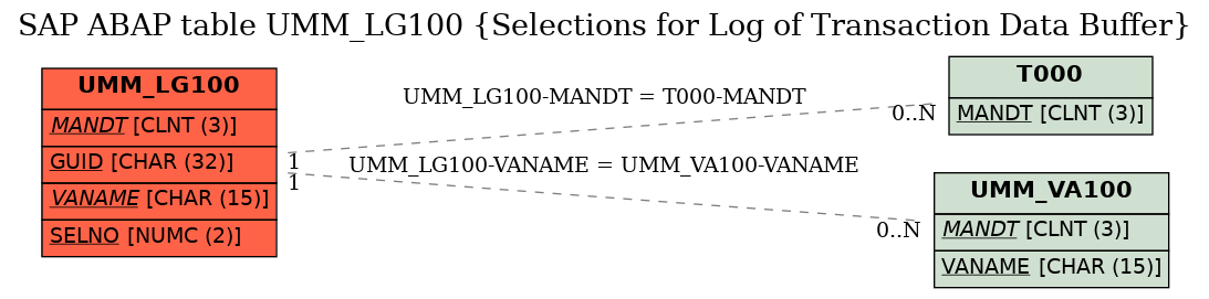 E-R Diagram for table UMM_LG100 (Selections for Log of Transaction Data Buffer)