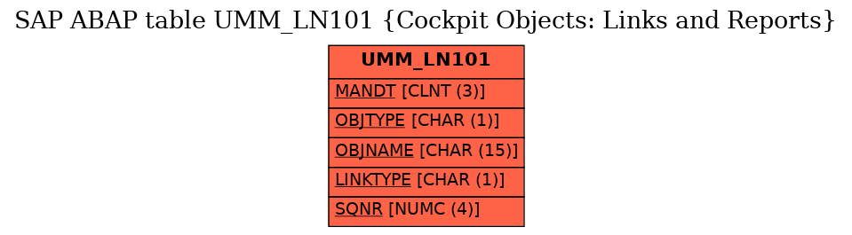 E-R Diagram for table UMM_LN101 (Cockpit Objects: Links and Reports)