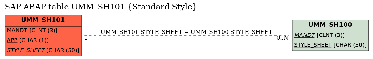 E-R Diagram for table UMM_SH101 (Standard Style)