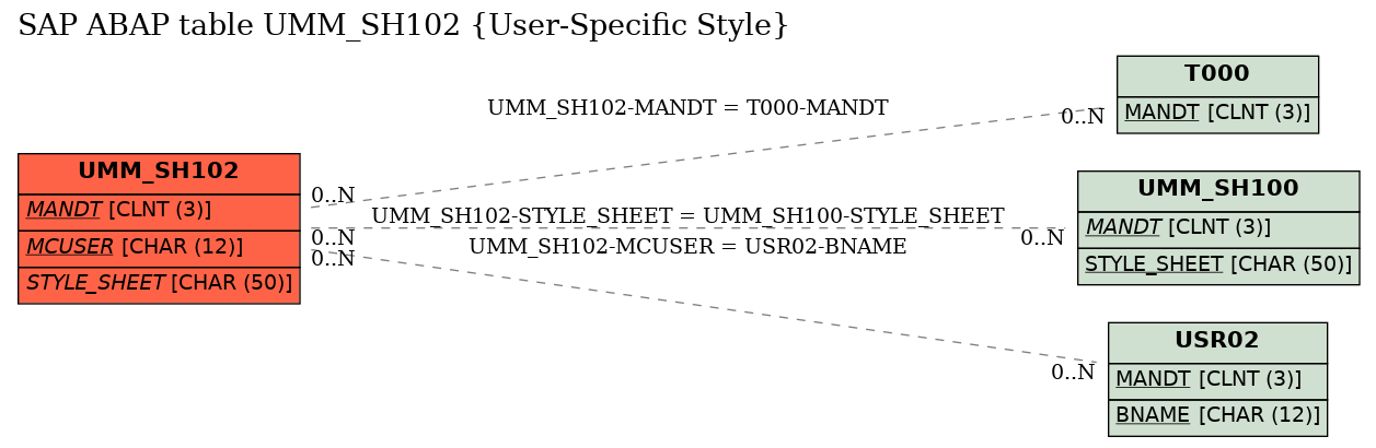 E-R Diagram for table UMM_SH102 (User-Specific Style)