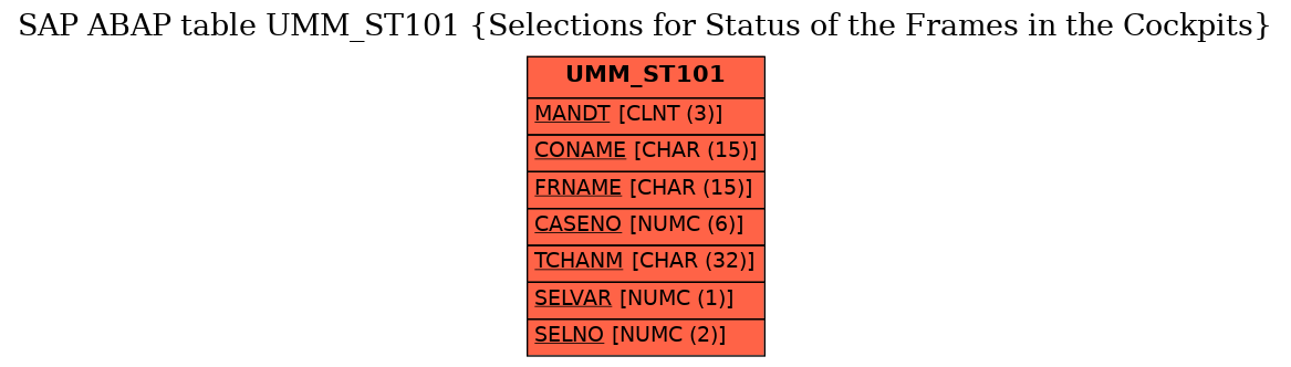 E-R Diagram for table UMM_ST101 (Selections for Status of the Frames in the Cockpits)