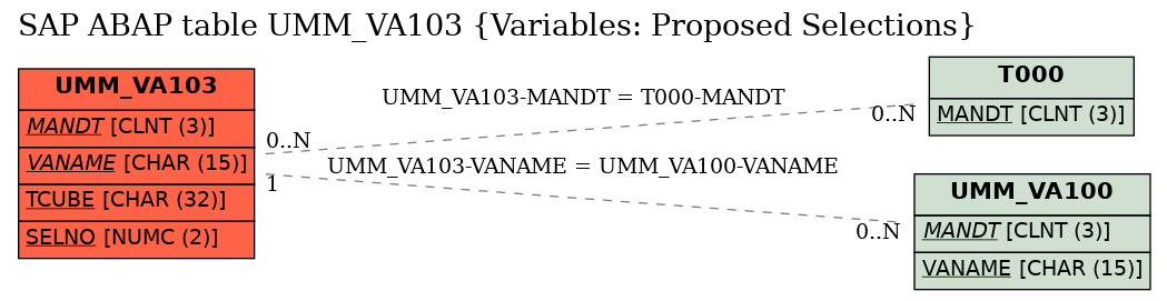 E-R Diagram for table UMM_VA103 (Variables: Proposed Selections)