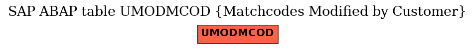 E-R Diagram for table UMODMCOD (Matchcodes Modified by Customer)