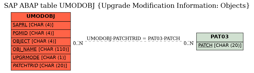 E-R Diagram for table UMODOBJ (Upgrade Modification Information: Objects)