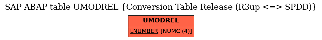 E-R Diagram for table UMODREL (Conversion Table Release (R3up <=> SPDD))