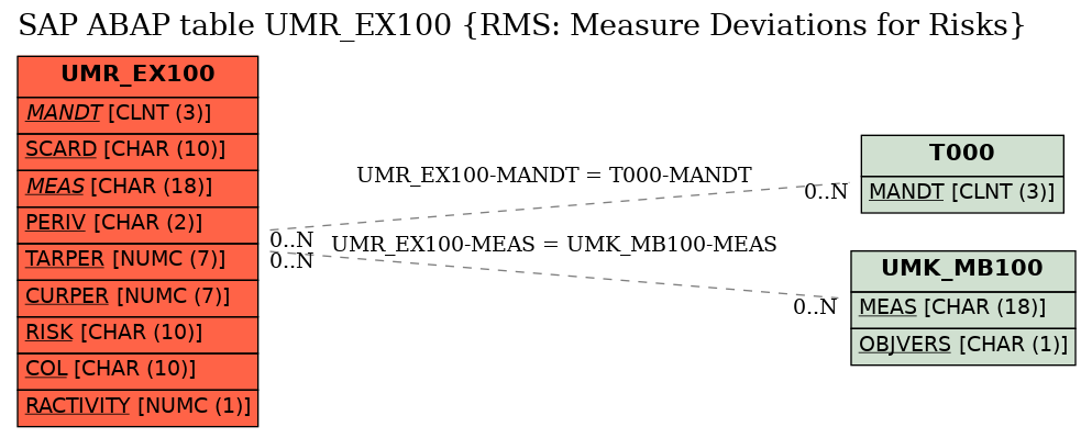 E-R Diagram for table UMR_EX100 (RMS: Measure Deviations for Risks)