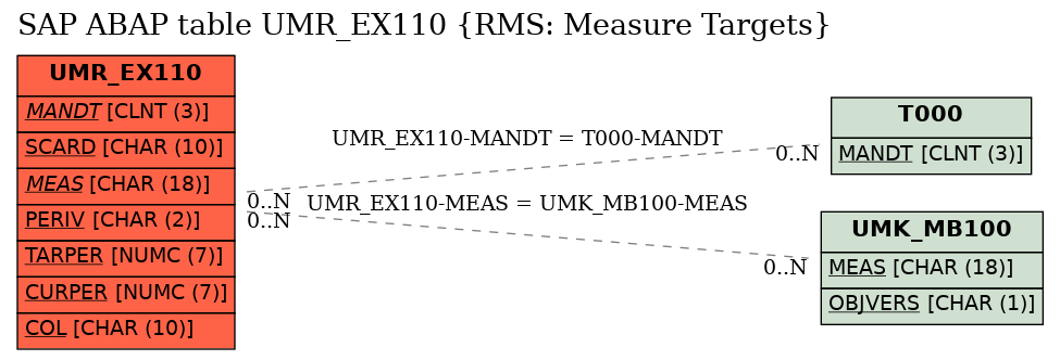 E-R Diagram for table UMR_EX110 (RMS: Measure Targets)