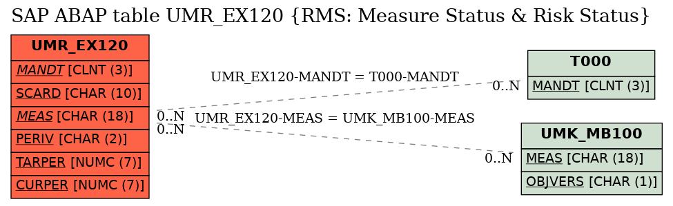 E-R Diagram for table UMR_EX120 (RMS: Measure Status & Risk Status)