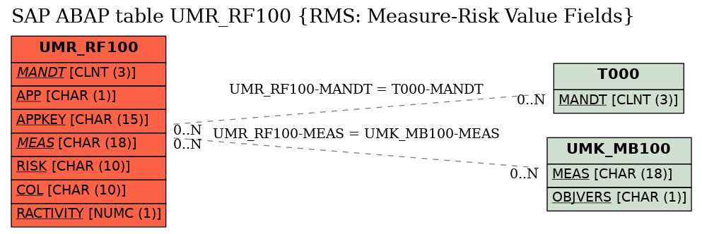 E-R Diagram for table UMR_RF100 (RMS: Measure-Risk Value Fields)