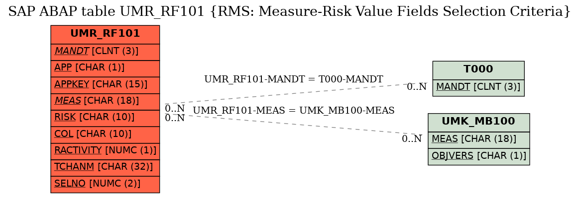 E-R Diagram for table UMR_RF101 (RMS: Measure-Risk Value Fields Selection Criteria)