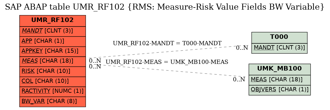 E-R Diagram for table UMR_RF102 (RMS: Measure-Risk Value Fields BW Variable)