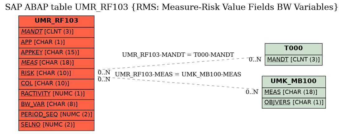 E-R Diagram for table UMR_RF103 (RMS: Measure-Risk Value Fields BW Variables)