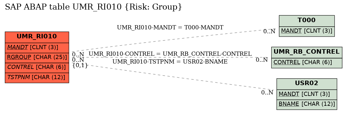 E-R Diagram for table UMR_RI010 (Risk: Group)