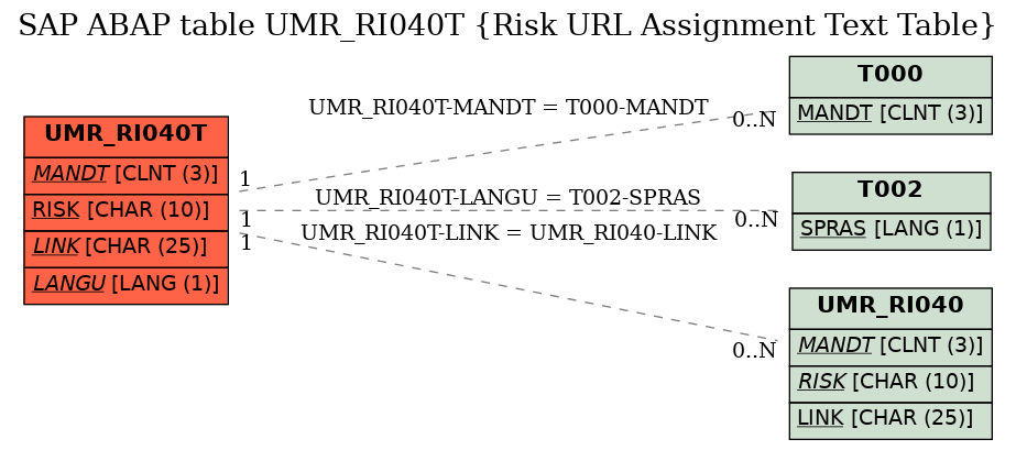 E-R Diagram for table UMR_RI040T (Risk URL Assignment Text Table)