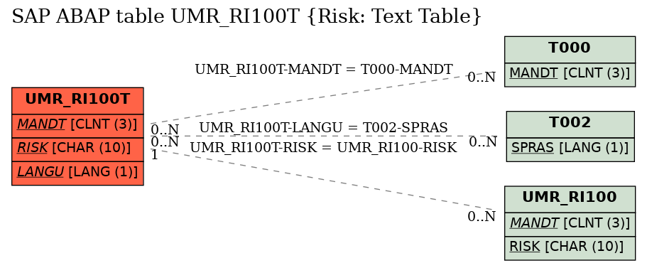 E-R Diagram for table UMR_RI100T (Risk: Text Table)