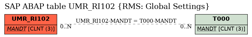 E-R Diagram for table UMR_RI102 (RMS: Global Settings)