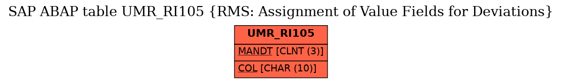 E-R Diagram for table UMR_RI105 (RMS: Assignment of Value Fields for Deviations)