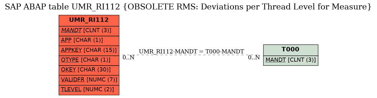 E-R Diagram for table UMR_RI112 (OBSOLETE RMS: Deviations per Thread Level for Measure)