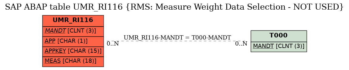 E-R Diagram for table UMR_RI116 (RMS: Measure Weight Data Selection - NOT USED)