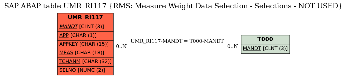 E-R Diagram for table UMR_RI117 (RMS: Measure Weight Data Selection - Selections - NOT USED)