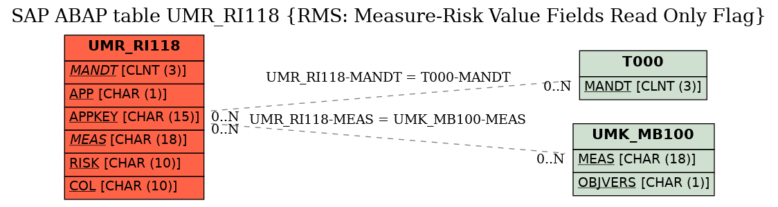 E-R Diagram for table UMR_RI118 (RMS: Measure-Risk Value Fields Read Only Flag)