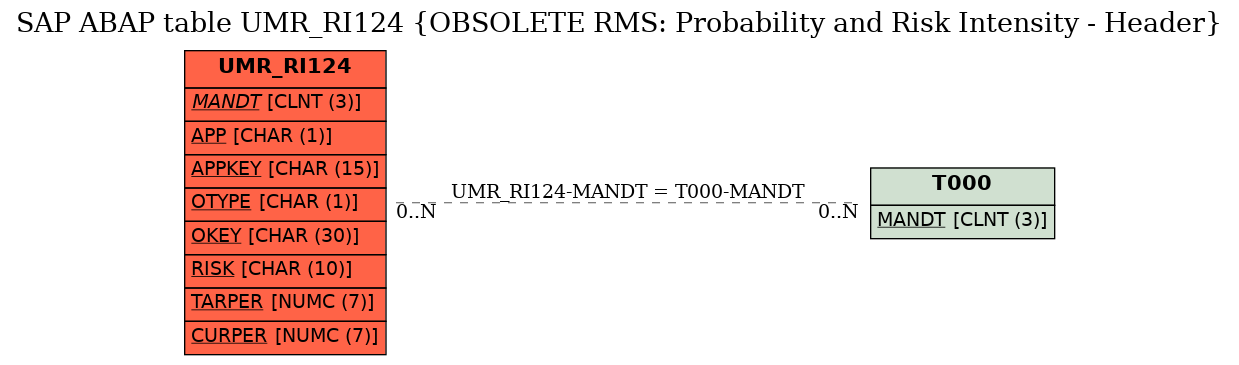 E-R Diagram for table UMR_RI124 (OBSOLETE RMS: Probability and Risk Intensity - Header)