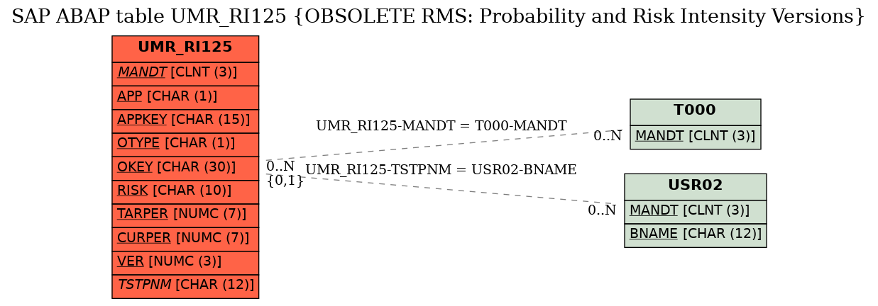 E-R Diagram for table UMR_RI125 (OBSOLETE RMS: Probability and Risk Intensity Versions)