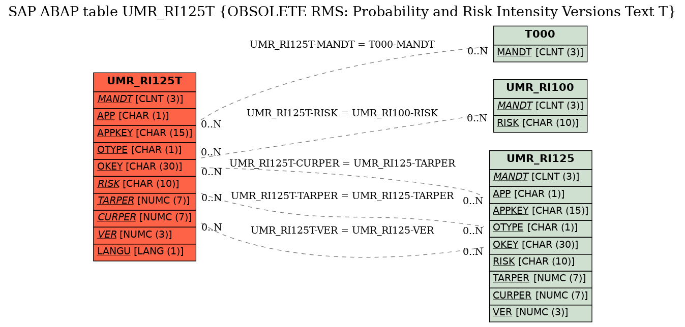 E-R Diagram for table UMR_RI125T (OBSOLETE RMS: Probability and Risk Intensity Versions Text T)