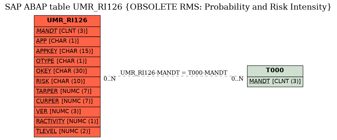 E-R Diagram for table UMR_RI126 (OBSOLETE RMS: Probability and Risk Intensity)