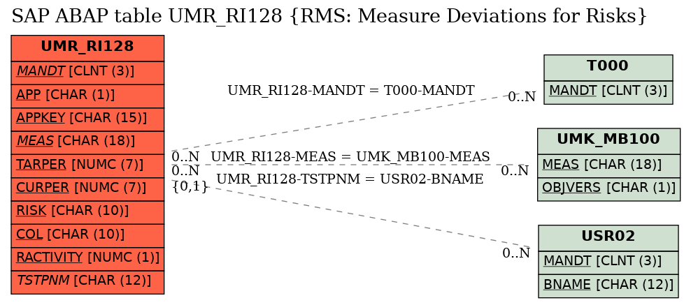 E-R Diagram for table UMR_RI128 (RMS: Measure Deviations for Risks)