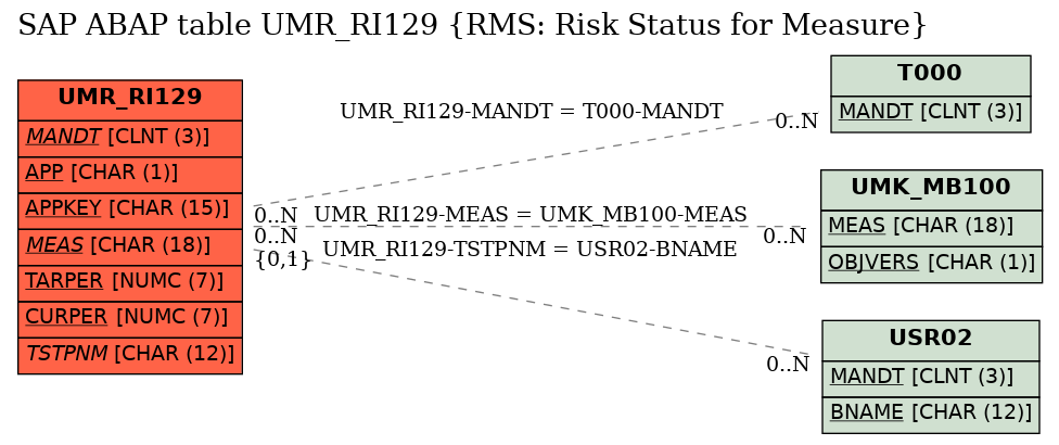 E-R Diagram for table UMR_RI129 (RMS: Risk Status for Measure)