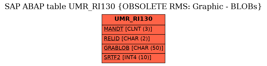 E-R Diagram for table UMR_RI130 (OBSOLETE RMS: Graphic - BLOBs)