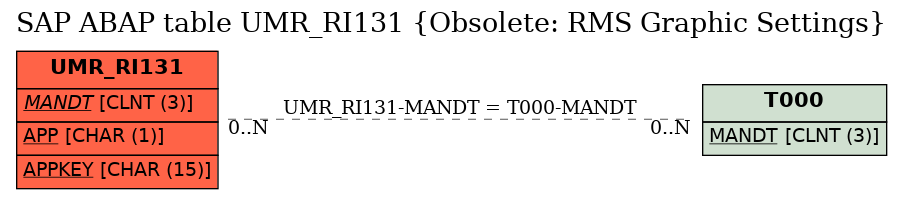 E-R Diagram for table UMR_RI131 (Obsolete: RMS Graphic Settings)