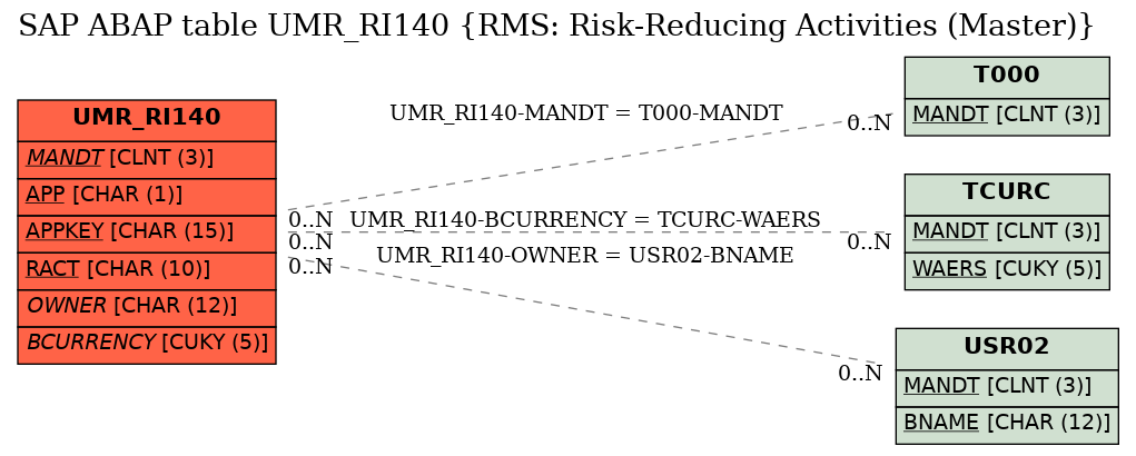 E-R Diagram for table UMR_RI140 (RMS: Risk-Reducing Activities (Master))