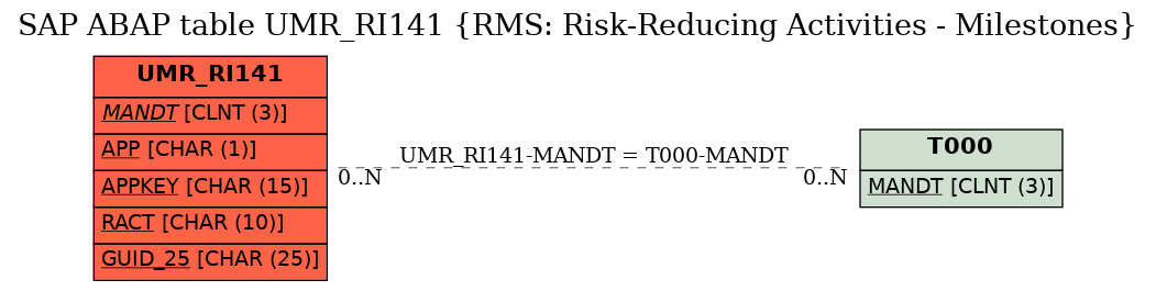 E-R Diagram for table UMR_RI141 (RMS: Risk-Reducing Activities - Milestones)