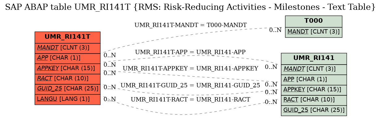 E-R Diagram for table UMR_RI141T (RMS: Risk-Reducing Activities - Milestones - Text Table)