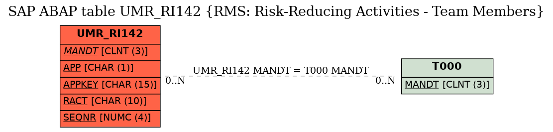 E-R Diagram for table UMR_RI142 (RMS: Risk-Reducing Activities - Team Members)