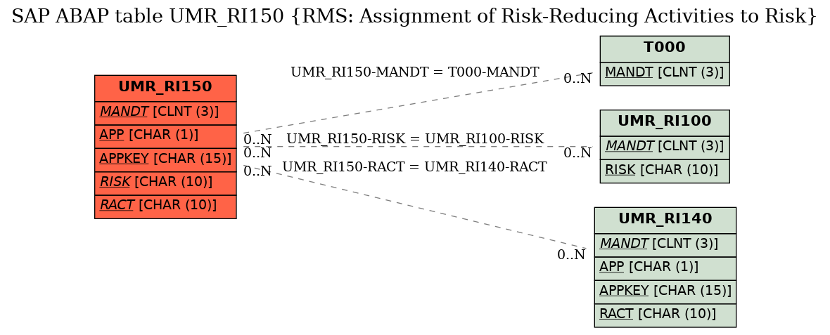 E-R Diagram for table UMR_RI150 (RMS: Assignment of Risk-Reducing Activities to Risk)