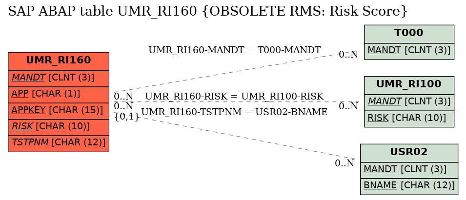 E-R Diagram for table UMR_RI160 (OBSOLETE RMS: Risk Score)