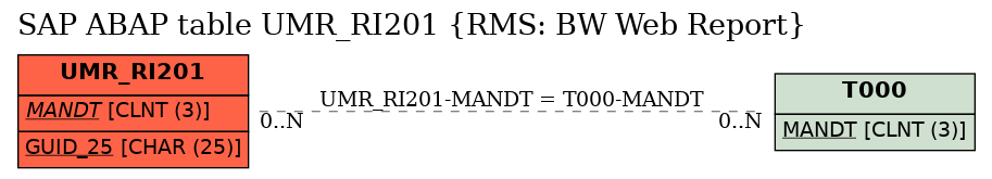 E-R Diagram for table UMR_RI201 (RMS: BW Web Report)