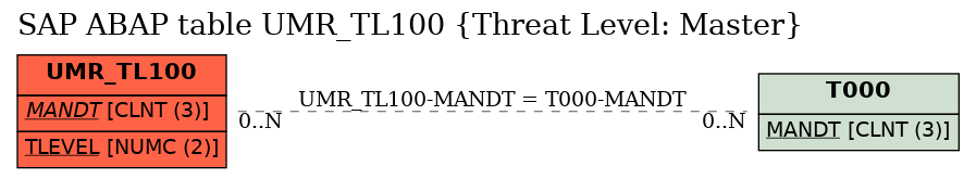 E-R Diagram for table UMR_TL100 (Threat Level: Master)