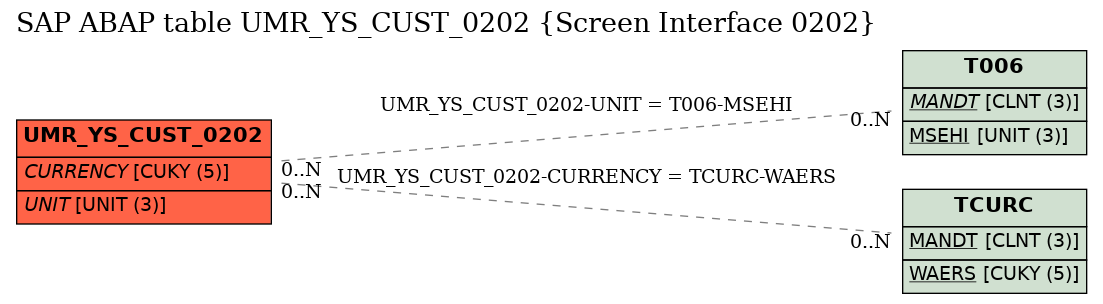 E-R Diagram for table UMR_YS_CUST_0202 (Screen Interface 0202)